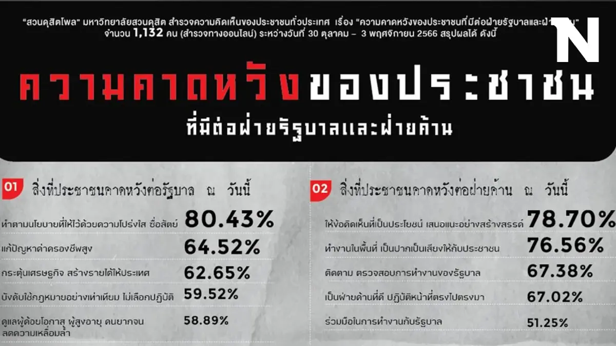 เกือบไม่ผ่าน ผลงาน 2 เดือนแรก "รัฐบาล-ฝ่ายค้าน" แถม "ฝ่ายค้าน" เหนือกว่าจิ๊บๆ เกือบไม่ผ่าน ผลงาน 2 เดือนแรก "รัฐบาล-ฝ่ายค้าน" แถม "ฝ่ายค้าน" เหนือกว่าจิ๊บๆ