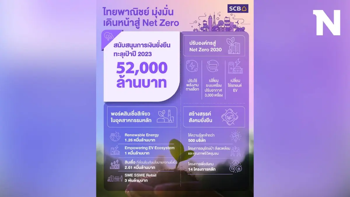 SCB ปล่อยสินเชื่อเพื่อความยั่งยืนทะลุเป้า สร้างยอดสูงถึง 5.2 หมื่นล้านบาท