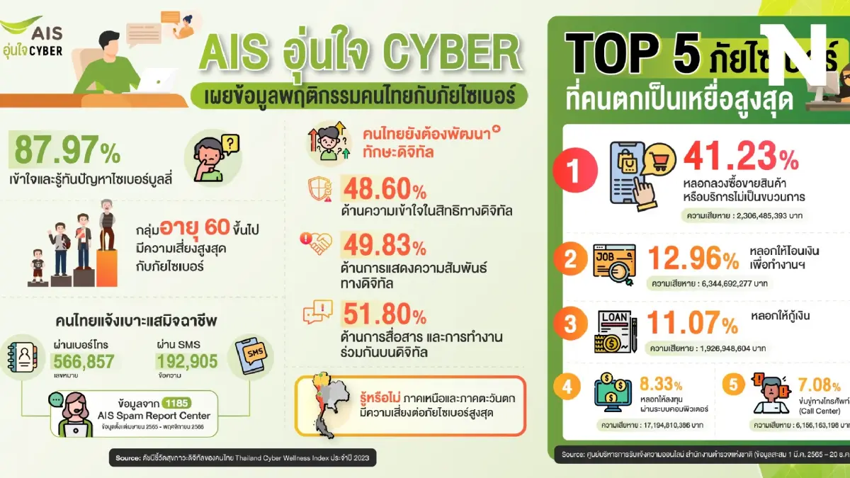 ส่องพฤติกรรมคนไทยกับการรับมือภัยไซเบอร์ในปี 2566 โดย AIS อุ่นใจ CYBER ส่องพฤติกรรมคนไทยกับการรับมือภัยไซเบอร์ในปี 2566 โดย AIS อุ่นใจ CYBER