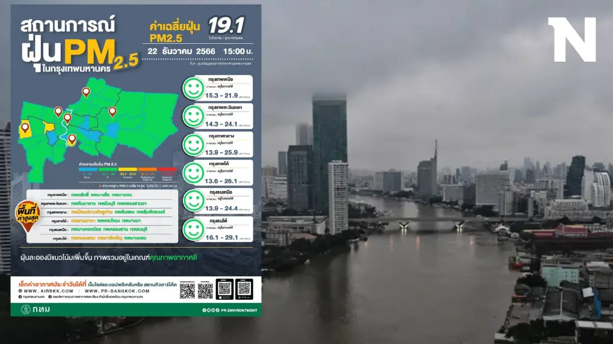 คนกรุงเฮสองต่อ ลมหนาวช่วยทำฝุ่นพิษ "PM2.5" คลี่คลาย ไร้พื้นที่สีส้ม...แต่? คนกรุงเฮสองต่อ ลมหนาวช่วยทำฝุ่นพิษ "PM2.5" คลี่คลาย ไร้พื้นที่สีส้ม...แต่?