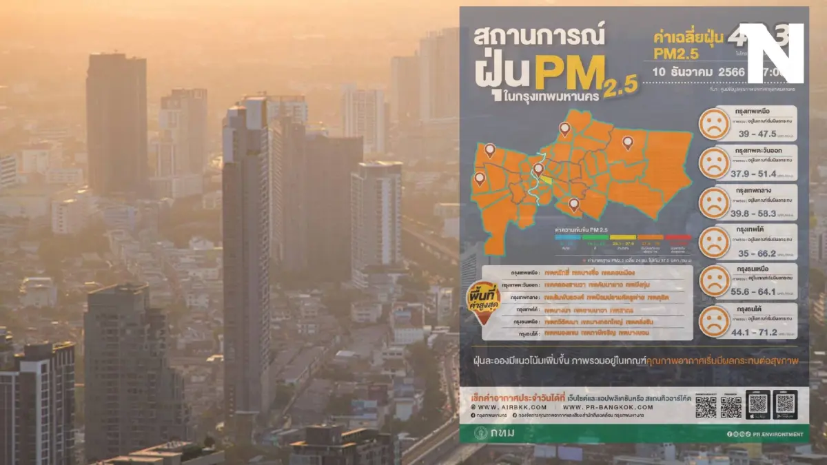 ชวนคนกรุงใส่หน้ากาก ฝุ่น "PM2.5" คลุม กทม. ระดับสีส้ม แทบทุกพื้นที่ ชวนคนกรุงใส่หน้ากาก ฝุ่น "PM2.5" คลุม กทม. ระดับสีส้ม แทบทุกพื้นที่