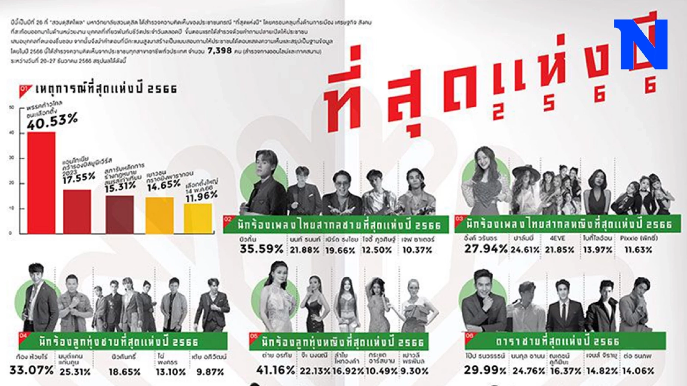ก้าวไกล ชนะเลือกตั้ง พิธา-ศิริกัญญา เป็นเหตุการณ์และนักการเมืองที่สุดปี 66