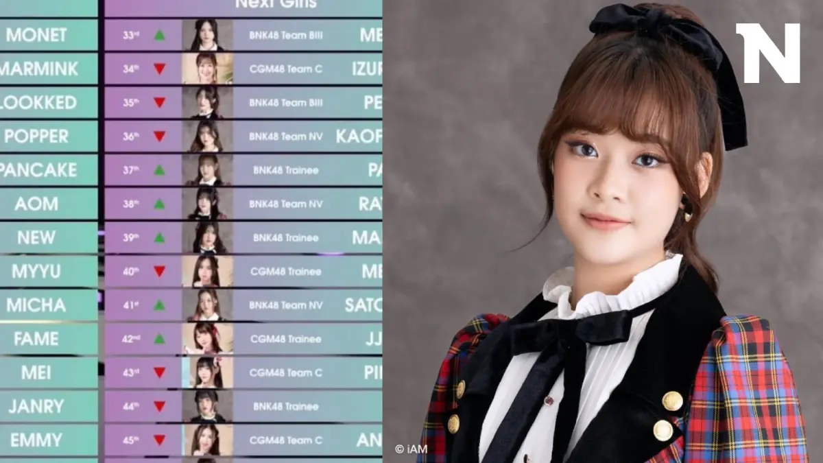 ประกาศผลเลือกตั้งด่วน "BNK48 - CGM48" ไอดอลคนไหน จะได้ร่วมงาน JYP Publishing ประกาศผลเลือกตั้งด่วน "BNK48 - CGM48" ไอดอลคนไหน จะได้ร่วมงาน JYP Publishing