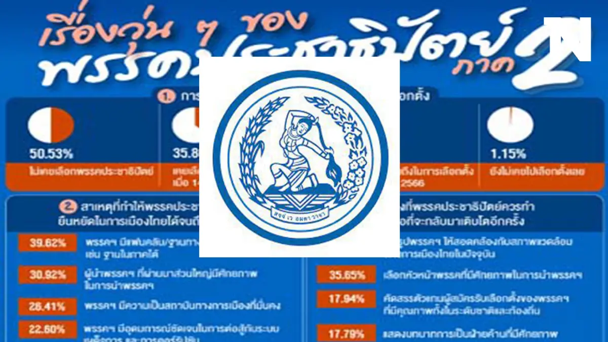 มามุงกันเลย "นิด้าโพล" สำรวจมาให้แล้ว "หัวหน้าพรรคประชาธิปัตย์คนใหม่" มามุงกันเลย "นิด้าโพล" สำรวจมาให้แล้ว "หัวหน้าพรรคประชาธิปัตย์คนใหม่"