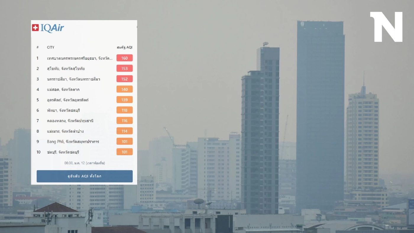 เปิด 10 จังหวัด ค่าฝุ่นพิษ "PM2.5" สูงสุด ขณะ กทม. คุณภาพอากาศแย่ 26 พื้นที่ เปิด 10 จังหวัด ค่าฝุ่นพิษ "PM2.5" สูงสุด ขณะ กทม. คุณภาพอากาศแย่ 26 พื้นที่