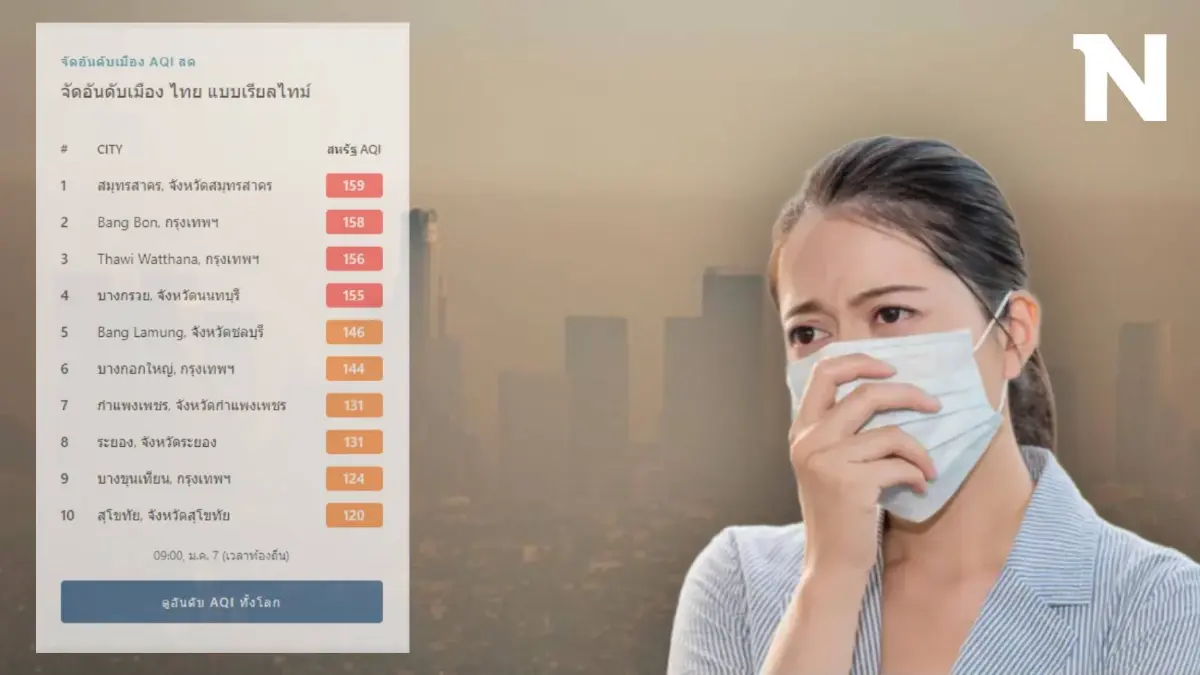 บอกหน่อยแถวบ้านเป็นไง ไทยหลังเข้า "ฤดูฝุ่น" PM2.5 หลายพื้นที่พุ่งสูงปี๊ด