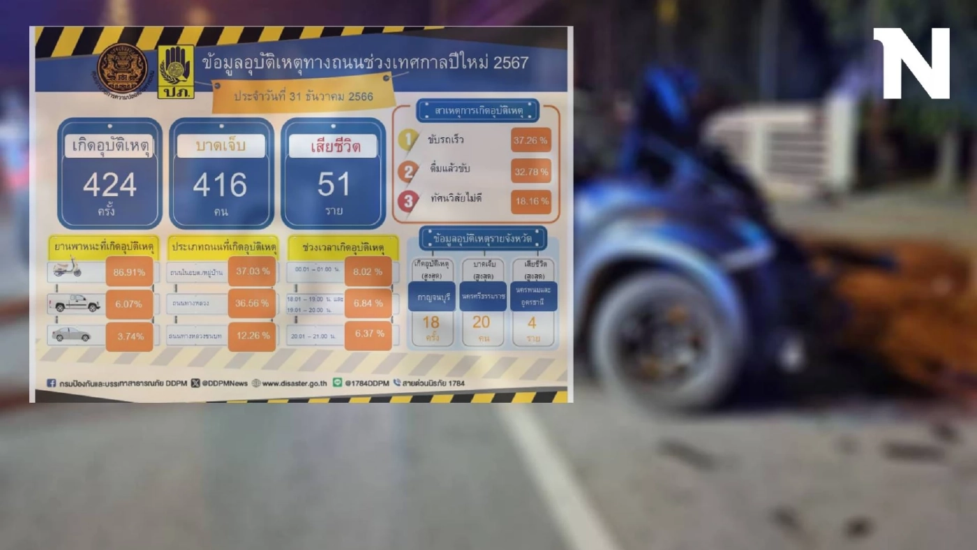 สถิติอุบัติเหตุ "7 วันอันตราย" 3 วันดับ 128 ราย "ซิ่ง - เมาแล้วขับ" สาเหตุหลัก