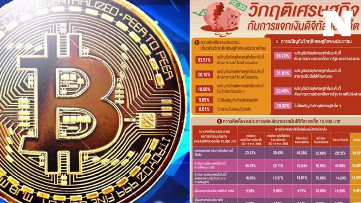 "นิด้าโพล" ระบุ วิกฤตเศรษฐกิจ ต้องเร่งแก้ด่วน ควรยกเลิก แจก "เงินดิจิทัล" "นิด้าโพล" ระบุ วิกฤตเศรษฐกิจ ต้องเร่งแก้ด่วน ควรยกเลิก แจก "เงินดิจิทัล"