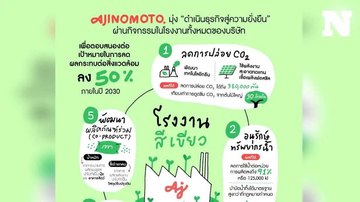 Ajinomoto Green Factory ตั้งเป้า “ลดผลกระทบสิ่งแวดล้อม 50%” ภายในปี 2030 Ajinomoto Green Factory ตั้งเป้า “ลดผลกระทบสิ่งแวดล้อม 50%” ภายในปี 2030