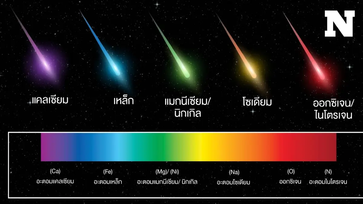 สถาบันวิจัยดาราศาสตร์ฯ ชวนรู้จักสีของ "ดาวตก" มีกี่แบบ แตกต่างกันอย่างไร? สถาบันวิจัยดาราศาสตร์ฯ ชวนรู้จักสีของ "ดาวตก" มีกี่แบบ แตกต่างกันอย่างไร?