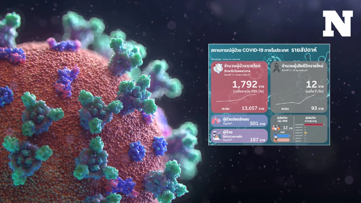 โควิดไม่กระจอก สัปดาห์ที่ผ่านมาเสียชีวิต 12 ราย รักษาตัวโรงพยาบาล 1,792 ราย