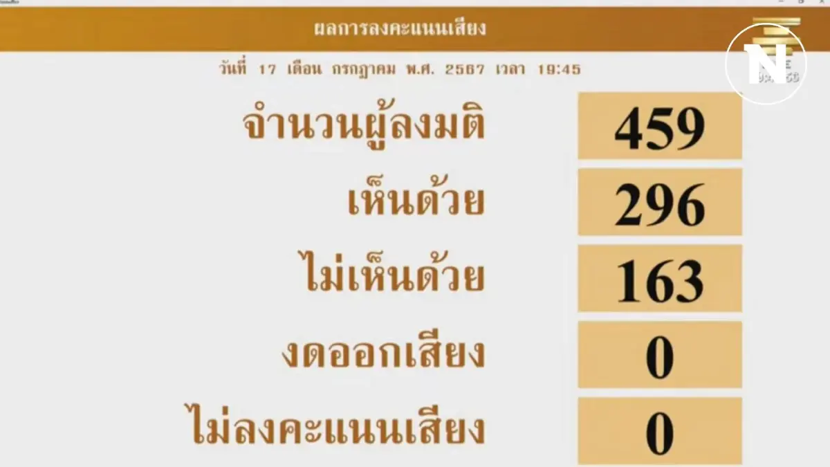สภาฯ รับหลักการร่างงบฯ 67 เพิ่มเติม 1.22 แสนล้านโปะ "ดิจิทัลวอลเล็ต"