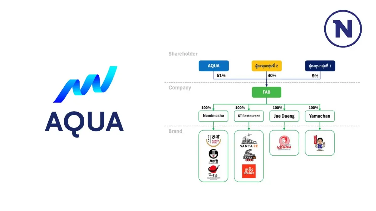 “AQUA” ร่วมทุน 2.5 พันล้าน จับมือ 2 พันธมิตรดัง ลุยตั้ง Food Holding ซื้อแบรนด์ธุรกิจร้านอาหารดังรวมกว่า 200 สาขา