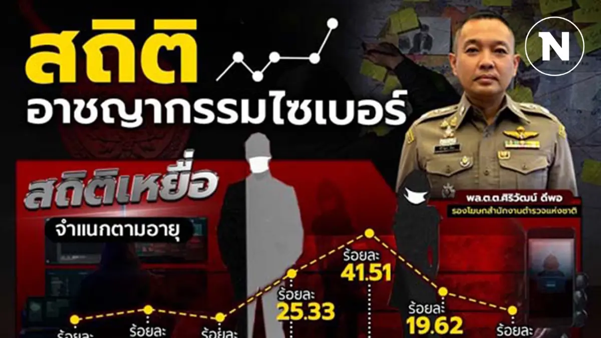 เปิดสถิติเหยื่ออาชญากรรมไซเบอร์ ส่วนใหญ่เป็นหญิง เสียหายวันละ 80 ล้าน เปิดสถิติเหยื่ออาชญากรรมไซเบอร์ ส่วนใหญ่เป็นหญิง เสียหายวันละ 80 ล้าน