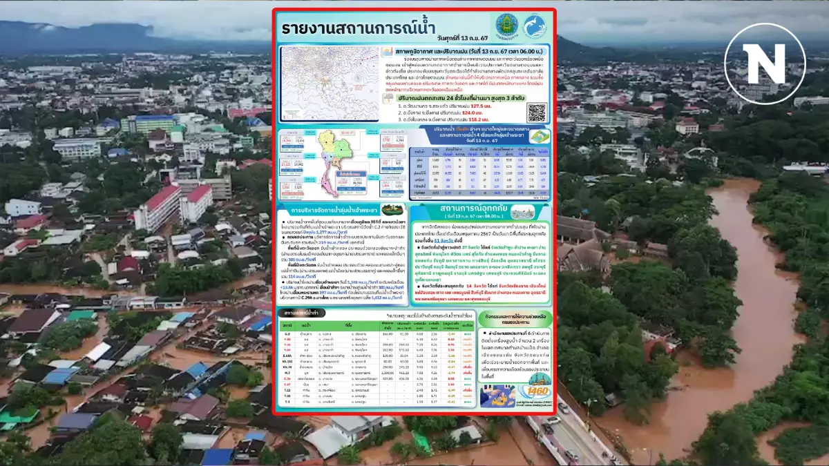 ล่าสุด! "กรมชลประทาน" อัพเดทสถานการณ์น้ำประเทศไทย