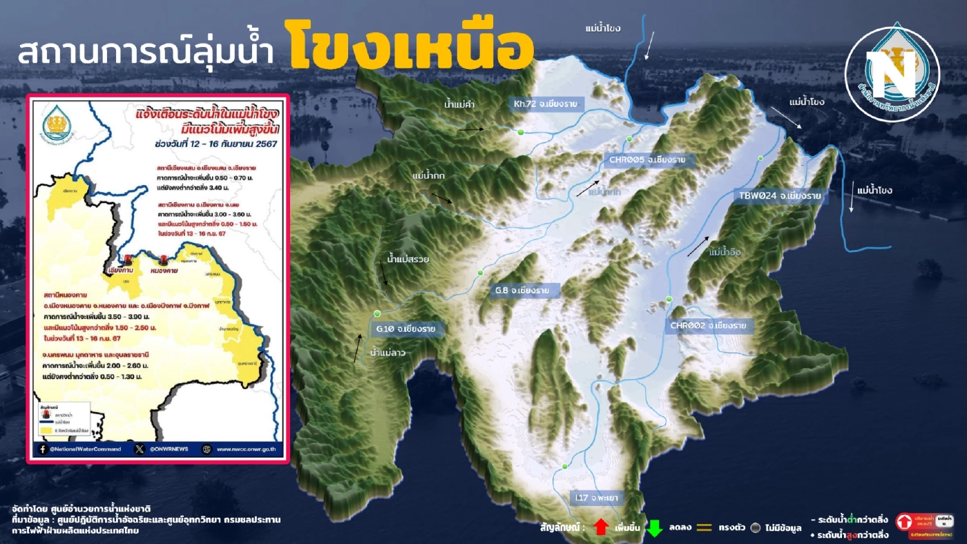 สทนช.ประกาศ ระดับน้ำ "แม่น้ำโขง" เพิ่มขึ้นต่อเนื่อง สทนช.ประกาศ ระดับน้ำ "แม่น้ำโขง" เพิ่มขึ้นต่อเนื่อง