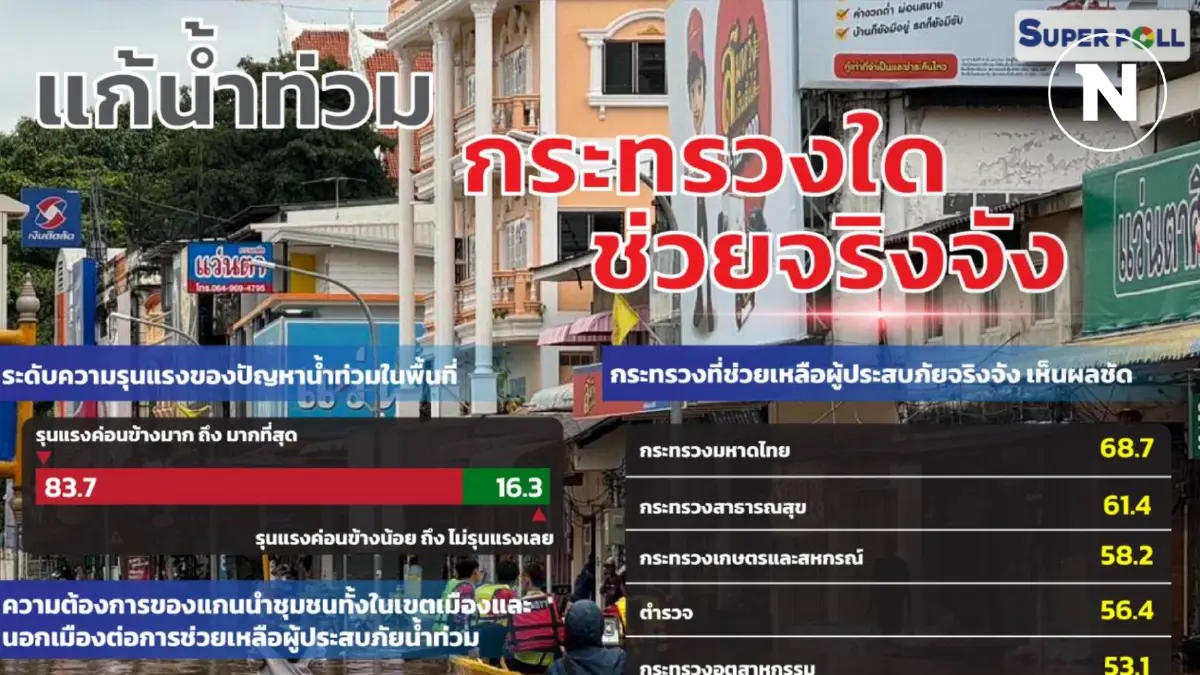 จริงจังแค่ไหน! “ซูเปอร์โพล” เผยผลสำรวจ  กระทรวงใดช่วยแก้น้ำท่วมบ้าง