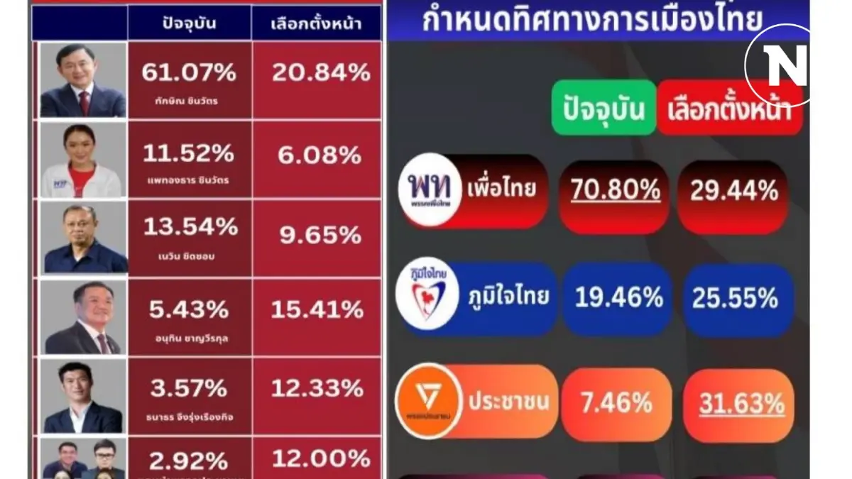 "ไอเอฟดีโพล" ชี้ "ทักษิณ" ครองแชมป์ ผู้มีอิทธิพลกำหนดทิศทางการเมืองไทย