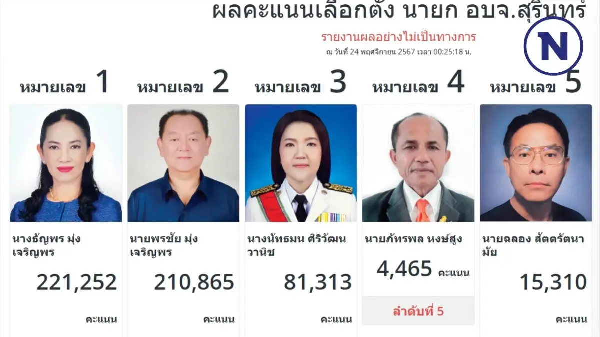 ผลเลือกตั้ง"นายกอบจ.สุรินทร์" ล่าสุด "ธัญพร มุ่งเจริญพร" พลิกชนะ "พรชัย" ผลเลือกตั้ง"นายกอบจ.สุรินทร์" ล่าสุด "ธัญพร มุ่งเจริญพร" พลิกชนะ "พรชัย"