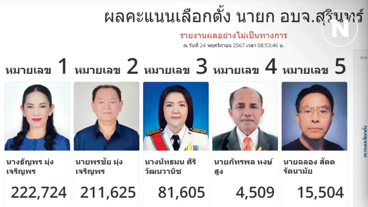 ผลการนับคะแนนการเลือกตั้ง นายก อบจ.สุรินทร์ อย่างไม่เป็นทางการ ผลการนับคะแนนการเลือกตั้ง นายก อบจ.สุรินทร์ อย่างไม่เป็นทางการ