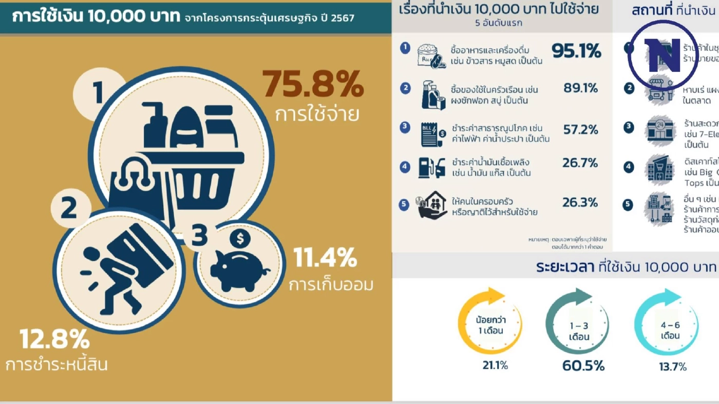 เปิดโพลรัฐบาล สุดปลื้ม "นโยบายแจกเงินหมื่น" สัมฤทธิ์ผล ชี้ช่วยเหลือประชาชน