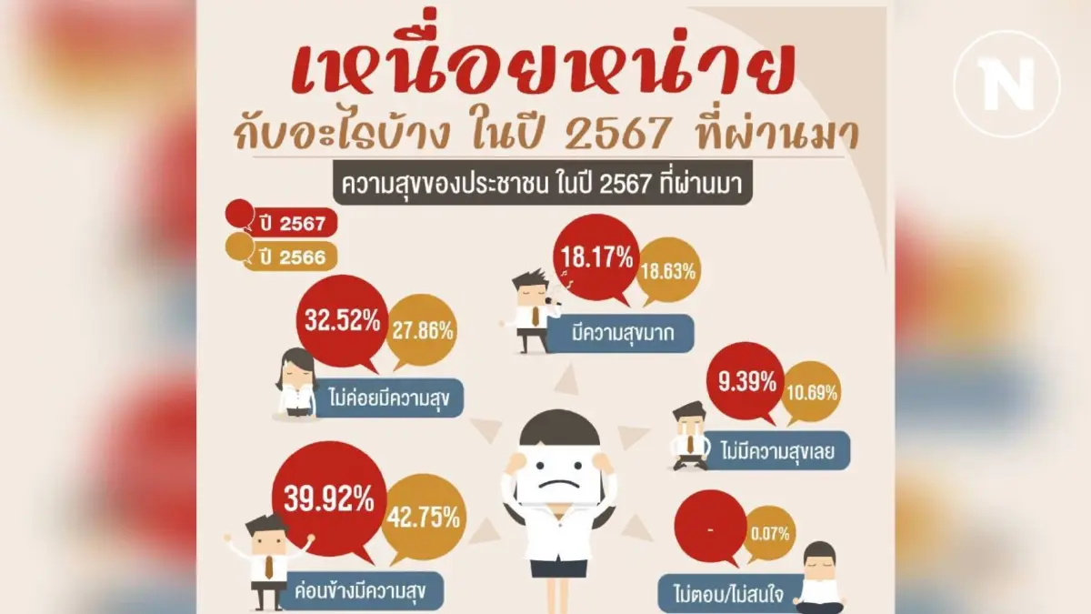 เปิดผลนิด้าโพล ประชาชนเหนื่อยหน่ายกับอะไรบ้าง ในปี 2567