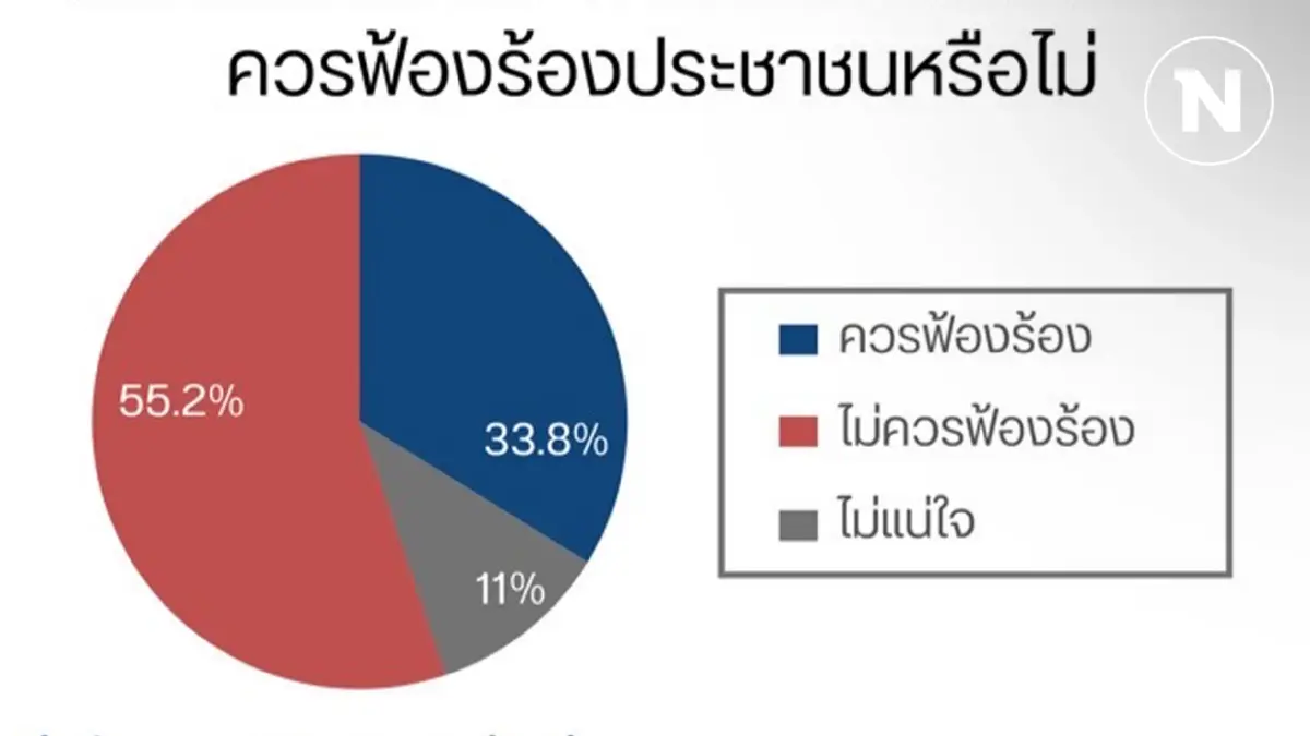 โพลชี้นักการเมือง "ไม่ควร" ฟ้องร้องประชาชน กรณีวิจารณ์พรรคการเมือง โพลชี้นักการเมือง "ไม่ควร" ฟ้องร้องประชาชน กรณีวิจารณ์พรรคการเมือง