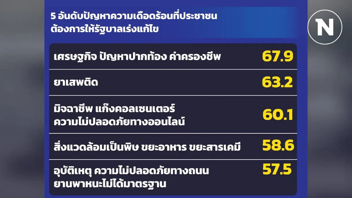 "ซูเปอร์โพล" ชี้ประชาชนต้องการให้ รบ.เร่งแก้ปัญหาปากท้อง-ค่าครองชีพ