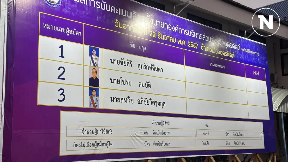 เลือกนายกอบจ.อุตรดิตถ์สูสี "ชัยศิริ " แชมป์เก่าคะแนนนำแต่ไม่ห่างคู่แข่ง เลือกนายกอบจ.อุตรดิตถ์สูสี "ชัยศิริ " แชมป์เก่าคะแนนนำแต่ไม่ห่างคู่แข่ง