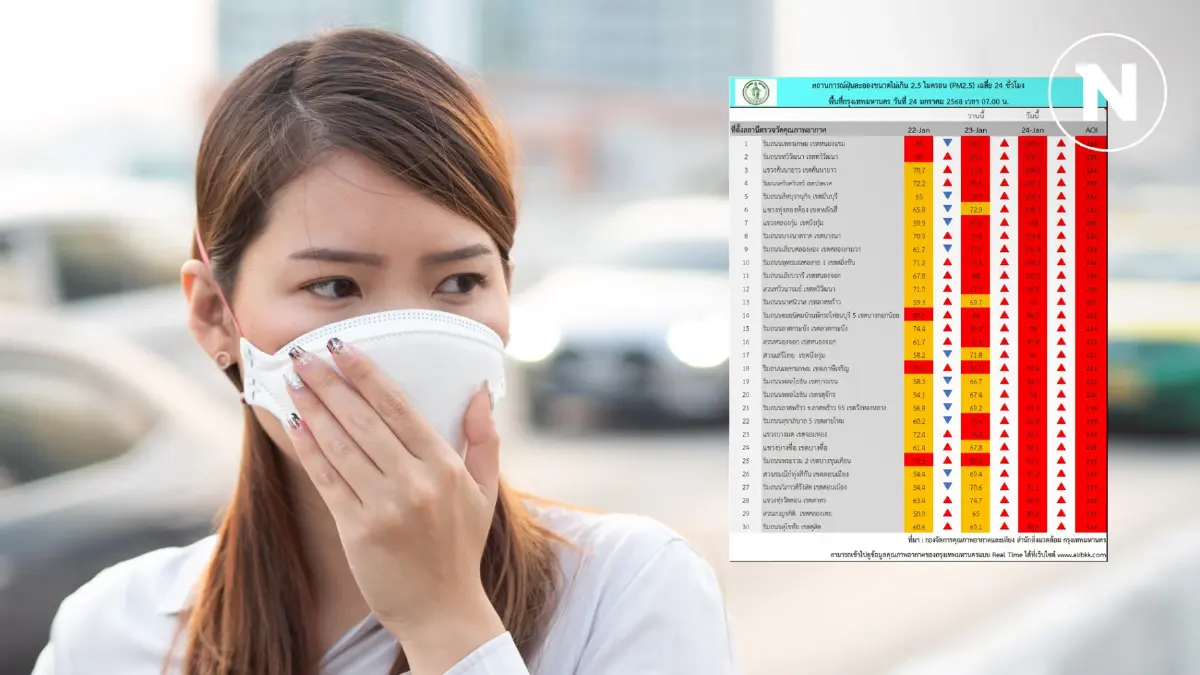 "อาจารย์อ๊อด" เปิดวิธีทดสอบแมสก์ ป้องกัน "PM2.5" ล่าสุดอันตรายสูงสุด 67 พท. "อาจารย์อ๊อด" เปิดวิธีทดสอบแมสก์ ป้องกัน "PM2.5" ล่าสุดอันตรายสูงสุด 67 พท.