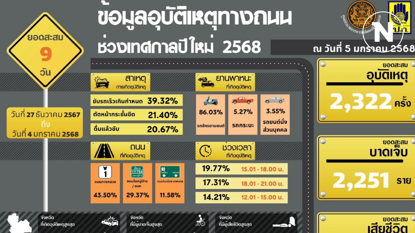 10 วันอันตรายปีใหม่ 2568 ยอดสะสม 9 วัน ดับแล้ว 393 ราย กทม.สูงสุด