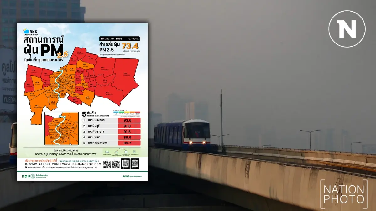 เช็กด่วน "PM2.5" วิกฤต ศูนย์ข้อมูลคุณภาพอากาศกรุงเทพ เตือน 70 พื้นที่อันตราย