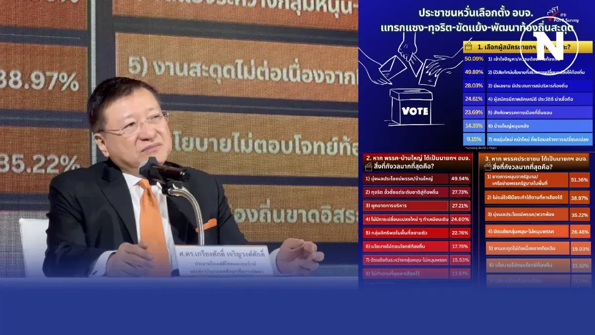 "ไอเอฟดีโพล" ชี้"เลือกตั้งนายกอบจ." กระสุนมาแรงกว่ากระแส "บ้านใหญ่"คุมเกม