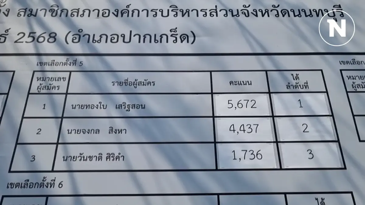 ส่อแววเลือกตั้ง สจ.ปากเกร็ด ใหม่ หลังมีผู้กล้าแฉที่นี่ซื้อเสียง 900 ส่อแววเลือกตั้ง สจ.ปากเกร็ด ใหม่ หลังมีผู้กล้าแฉที่นี่ซื้อเสียง 900