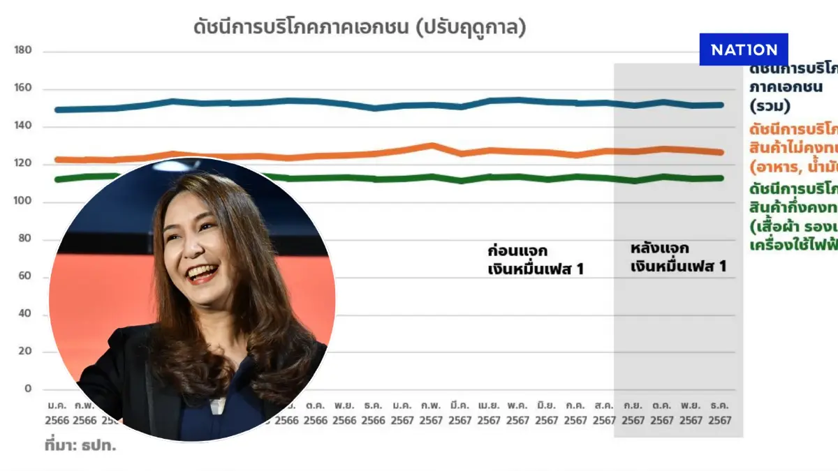 ศิริกัญญา ชี้เงินหมื่นบูม ศก.เหลว-เงินไม่พอแต่ทู่ซี้ดันต่อ ศิริกัญญา ชี้เงินหมื่นบูม ศก.เหลว-เงินไม่พอแต่ทู่ซี้ดันต่อ