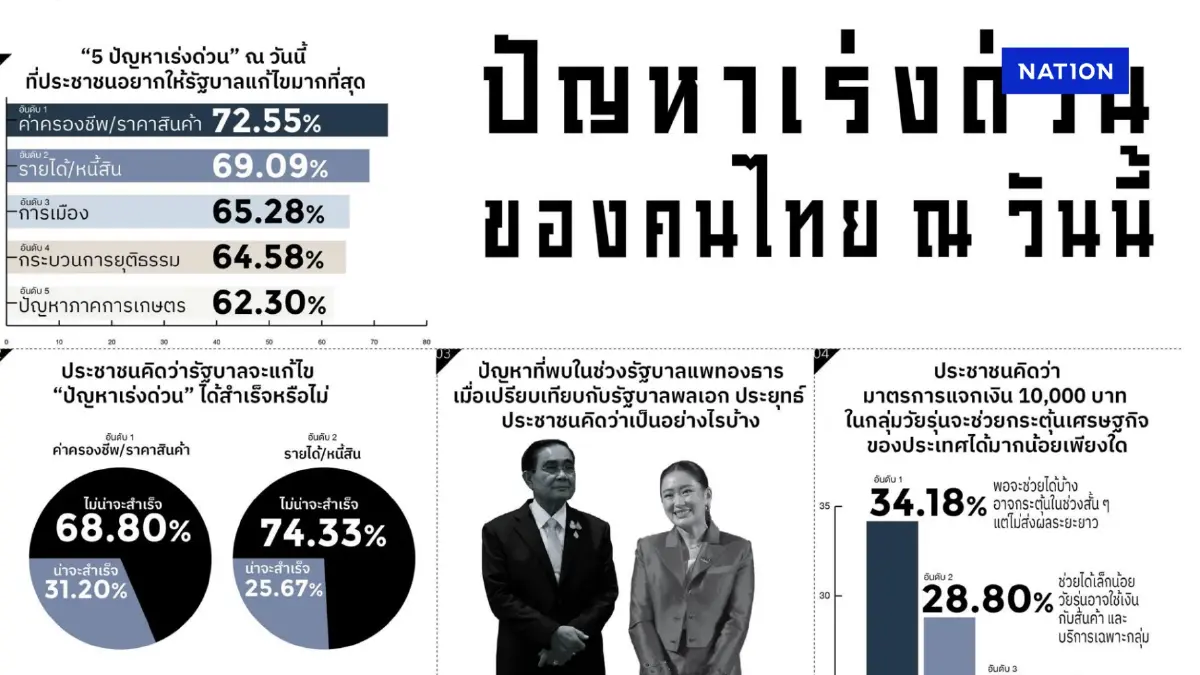 "สวนดุสิตโพล" ชี้รัฐบาลใหม่ทำไมไม่แตกต่าง แก้ปัญหา"ค่าครองชีพ" "สวนดุสิตโพล" ชี้รัฐบาลใหม่ทำไมไม่แตกต่าง แก้ปัญหา"ค่าครองชีพ"