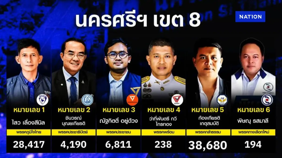 ผลการนับคะแนนเลือกตั้ง "สส.จังหวัดนครศรีธรรมราช" (อย่างไม่เป็นทางการ) ผลการนับคะแนนเลือกตั้ง "สส.จังหวัดนครศรีธรรมราช" (อย่างไม่เป็นทางการ)
