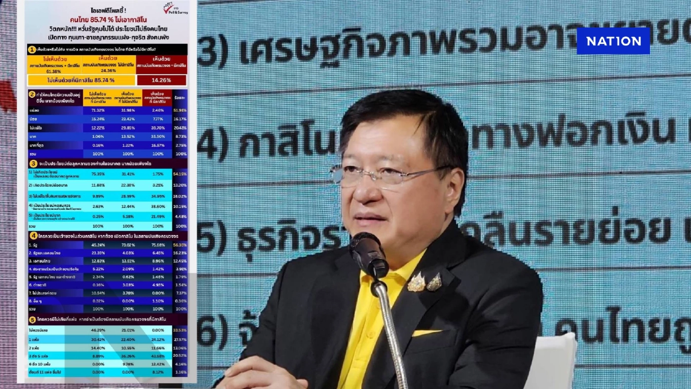 "ไอเอฟดีโพล" ชี้ คนไทย 85.74 % "ไม่เอากาสิโน" หวั่นรัฐคุมไม่ได้