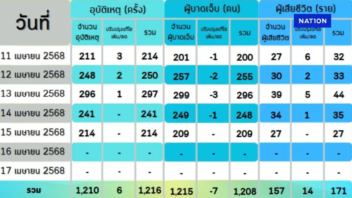สถิติอุบัติเหตุทางถนน 5 วัน ในห้วง 7 วันอันตราย สาเหตุท็อป 3 เกิดจาก สถิติอุบัติเหตุทางถนน 5 วัน ในห้วง 7 วันอันตราย สาเหตุท็อป 3 เกิดจาก