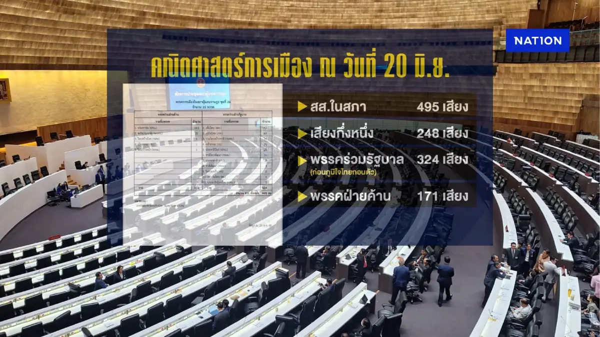 คณิตศาสตร์การเมือง รัฐบาลมั่นใจ...”แพทองธาร” ได้ไปต่อ? คณิตศาสตร์การเมือง รัฐบาลมั่นใจ...”แพทองธาร” ได้ไปต่อ?