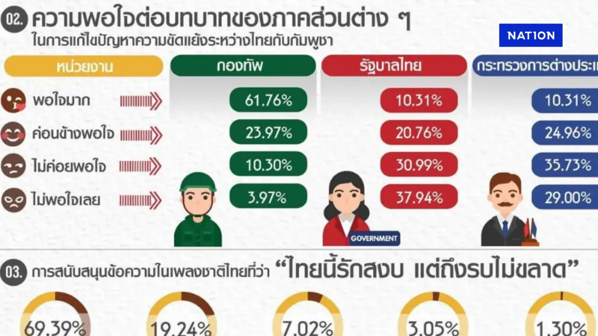 "นิด้าโพล" เปิดผลสำรวจ ชาวบ้าน เชื่อมั่น"กองทัพ"มากกว่า"รัฐบาลแพทองธาร" "นิด้าโพล" เปิดผลสำรวจ ชาวบ้าน เชื่อมั่น"กองทัพ"มากกว่า"รัฐบาลแพทองธาร"