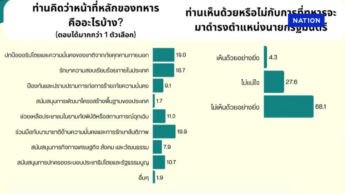 โพลชี้ ปชช.เห็นพ้อง ไม่เห็นด้วยให้ทหารดำรงตำแหน่งนายกฯ