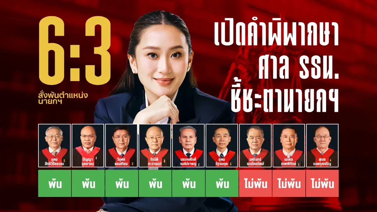 ศาล รธน. "มติ 6-3" ให้ "นายกฯ-ครม." พ้นจากตำเเหน่งทั้งยวง เซ่น "คลิปเสียงฮุนเซน" ศาล รธน. "มติ 6-3" ให้ "นายกฯ-ครม." พ้นจากตำเเหน่งทั้งยวง เซ่น "คลิปเสียงฮุนเซน"