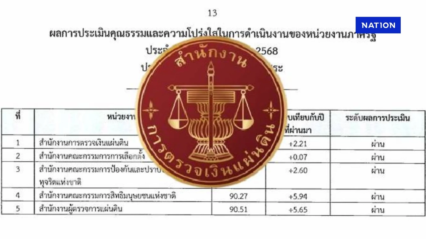 สุดยอดแห่งปี! "สตง." แจงหลังคว้า "อันดับ 1 องค์กรอิสระโปร่งใสสูงสุด ปี 68"