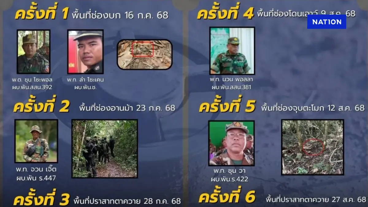 เปิดหน้า 6 ผบ.หน่วยกัมพูชา สั่งวางทุ่นสังหาร ทำร้ายทหารไทย