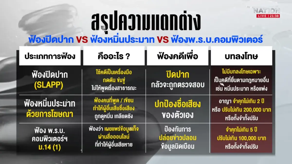 เปิดโปงกลยุทธ์ "ฟ้องปิดปาก" ต่างกับ "หมิ่นประมาท" และ "พ.ร.บ.คอมฯ" อย่างไร? เปิดโปงกลยุทธ์ "ฟ้องปิดปาก" ต่างกับ "หมิ่นประมาท" และ "พ.ร.บ.คอมฯ" อย่างไร?