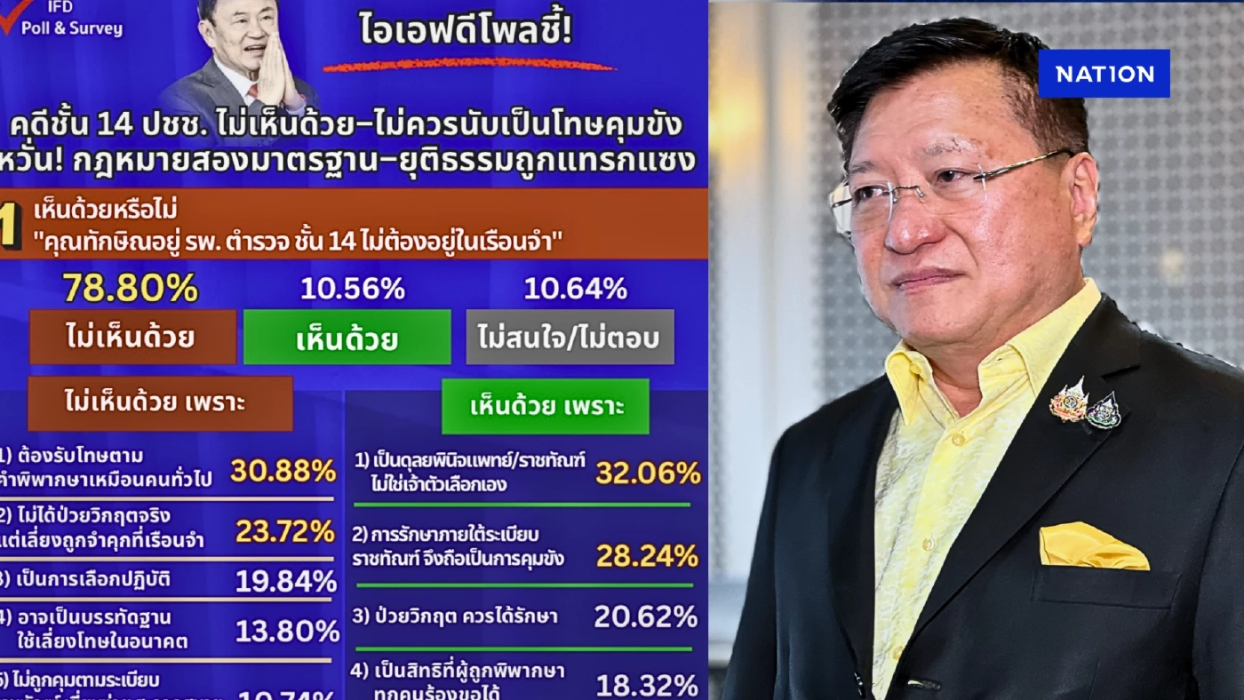 "ไอเอฟดีโพล" ชี้ปม"คดีทักษิณชั้น14" หวั่นกม.สองมาตรฐาน ยุติธรรมถูกแทรกแซง "ไอเอฟดีโพล" ชี้ปม"คดีทักษิณชั้น14" หวั่นกม.สองมาตรฐาน ยุติธรรมถูกแทรกแซง