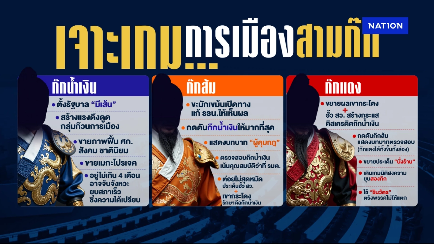 เจาะเกม...การเมืองสามก๊ก กับกลยุทธ์ที่จะใช้ในห้วง 4 เดือนนี้ เจาะเกม...การเมืองสามก๊ก กับกลยุทธ์ที่จะใช้ในห้วง 4 เดือนนี้