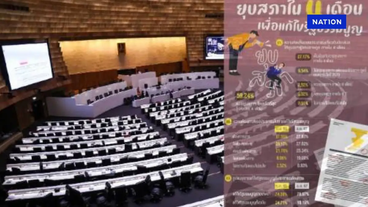 เปิดผลสำรวจ ประชาชนกว่า 59% หนุน "ยุบสภาทันที" ไม่ต้องรอถึง "4 เดือน
