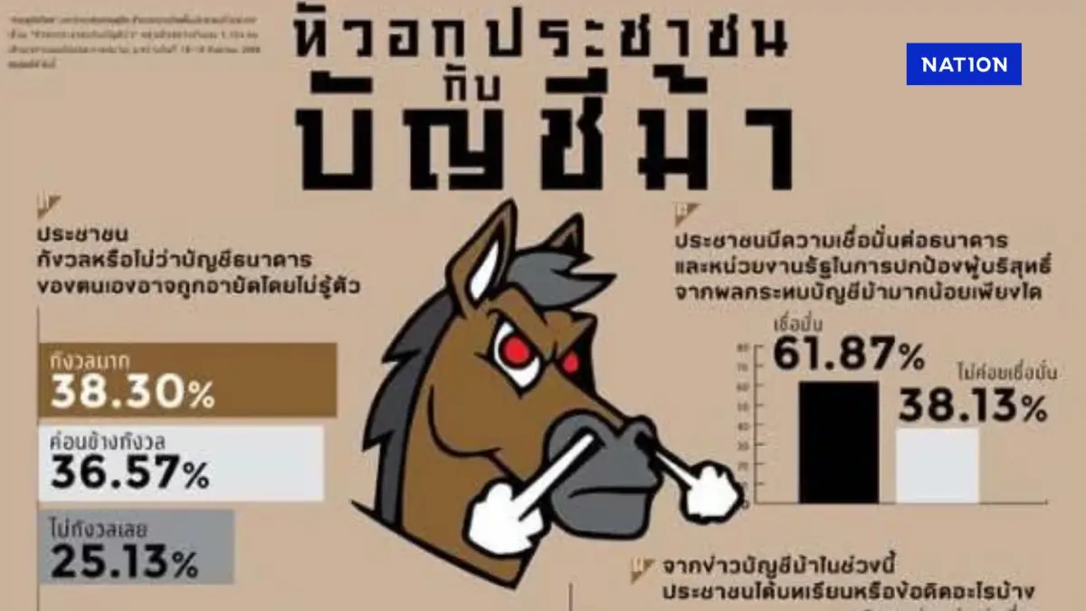 สวนดุสิตโพล สำรวจความคิดเห็น ปชช. ชี้กังวลบัญชีม้า หวั่นถูกอายัดบัญชี สวนดุสิตโพล สำรวจความคิดเห็น ปชช. ชี้กังวลบัญชีม้า หวั่นถูกอายัดบัญชี